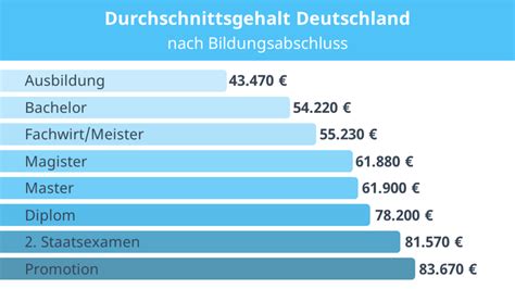 Durchschnittsgehalt Deutschland So Hoch Ist Es Mit Video