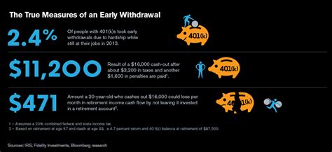 401 K Early Withdrawals And Loans Why Theyre A Really Bad Idea