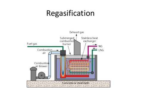 The LNG Liquefaction Process - Simply Fancy Household Appliances