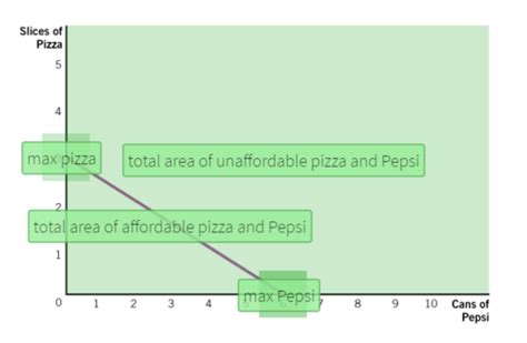 Chapter Consumer Choice Flashcards Quizlet