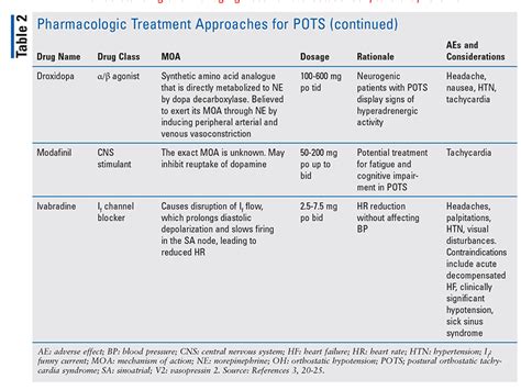 Understanding And Managing Postural Orthostatic Tachycardia Syndrome