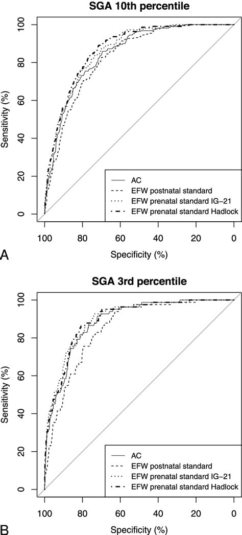 Receiver Operator Characteristic Curves Comparing The Diagnostic