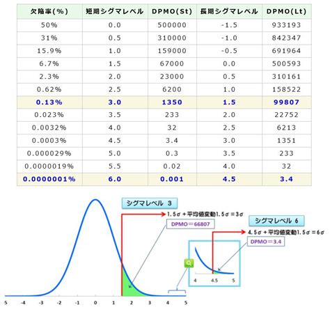 Dpmo（defects Per Million Opportunity） 工程能力の理解 （その3） ものづくりドットコム