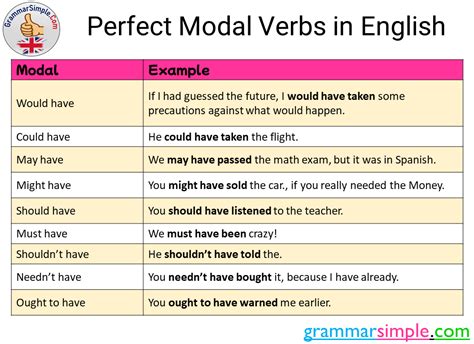 Perfect Modal Verbs In English And Example Sentences Grammar Simple