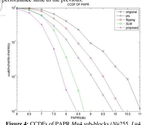 Figure 1 From Hybrid Approach Using Slm And Pts Techniques To Reduce