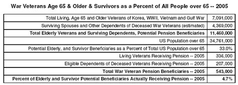 What Is The Veterans Aid And Attendance Pension Benefit