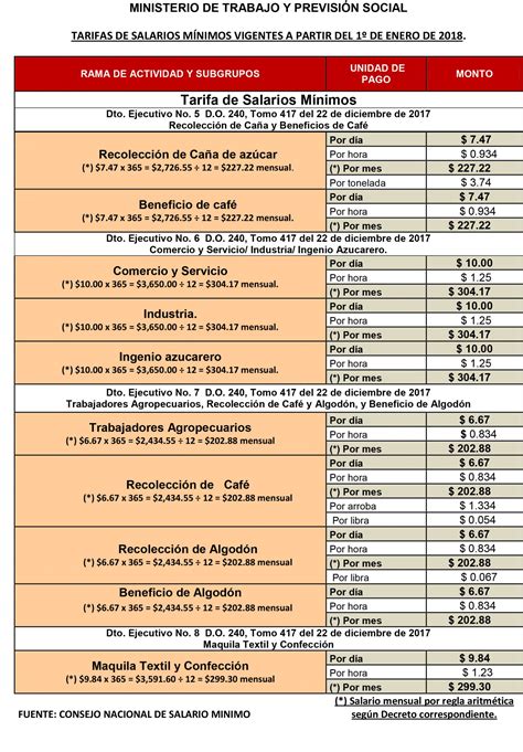 Salario Minimo 2025 Nacional Costa Rica Judy D Ingram