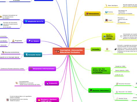 Conceptos Innovación Educacion Inclusiva Mind Map