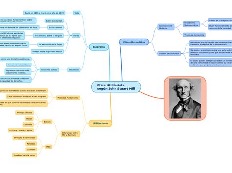 Etica Utilitarista Seg N John Stuart Mill Mind Map