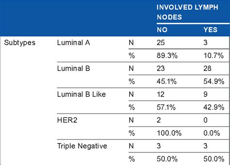 Table From Difference Between Luminal A And Luminal B Subtypes