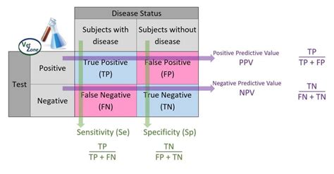 Positive Predictive Value Negative