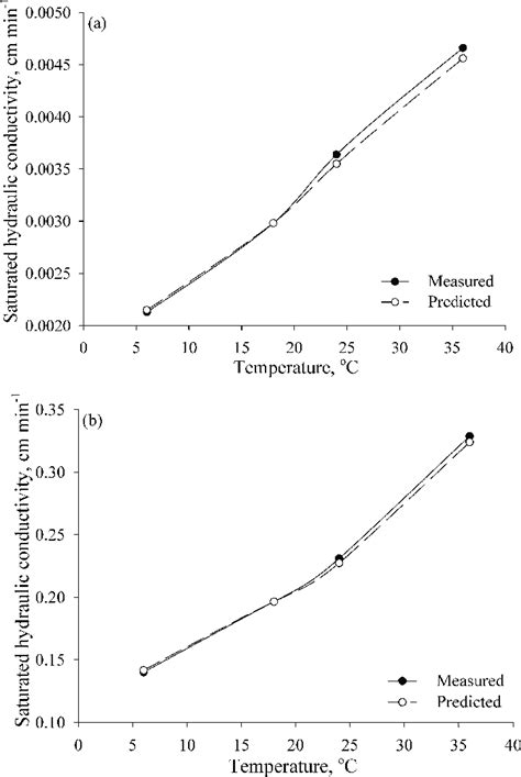 Measured Curves And Predicted Curves Of Saturated Hydraulic