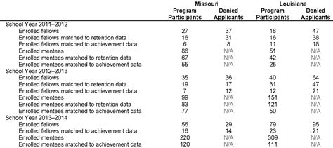 Table 2 From Examining The Early Impacts Of The Leading Educators