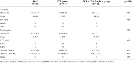 Frontiers Comparison Of Intravitreal Ranibizumab Monotherapy Vs Ranibizumab Combined With