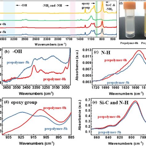 Ftir Spectra Of A The Silicone Prepolymer And The Peaks Corresponding