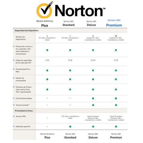 Norton Antivirus Premium Dispositivos Gb A O