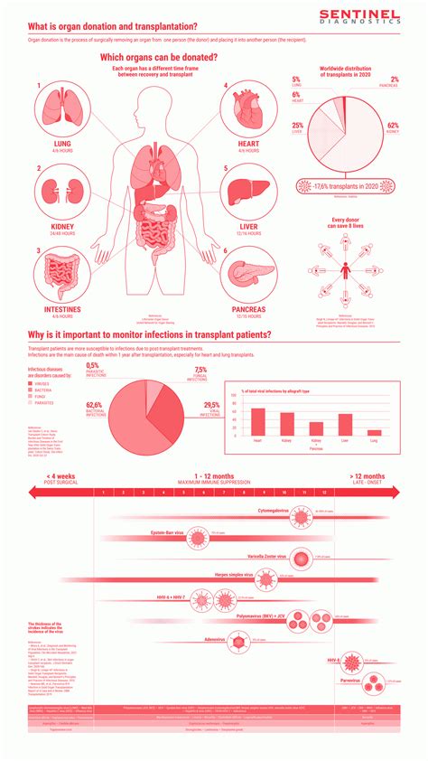 Organ Donation Awareness Campaign Sentinel Diagnostics