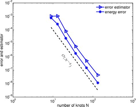 Figure 1 From A Posteriori Error Estimation For Adaptive Iga Boundary