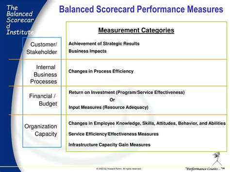 Ppt Howard Rohm Vice President The Balanced Scorecard Institute