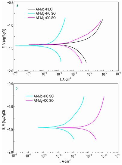 Polymers Free Full Text Hybrid Coatings For Active Protection