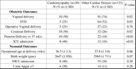 102 Pregnancy Complications Are Increased Among Women With