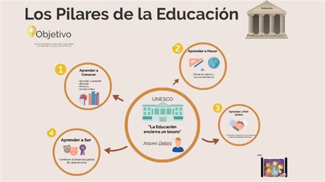 Los Pilares de la Educación by Michelle Galvez on Prezi