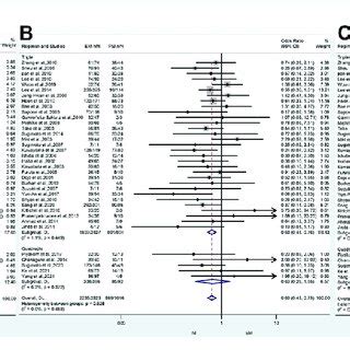 A Forest Plot Of Em Vs Pm In Relation To The H Pylori Cure Rate In