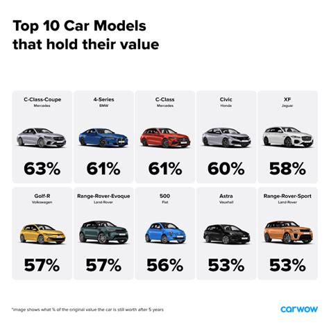 Best Cars For Holding Their Value Carwow