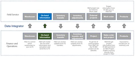 Synchronize Inventory Level Information From Supply Chain Management To