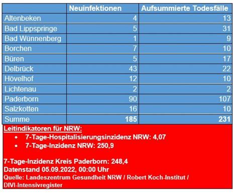 Ein Weiterer Todesfall Im Zusammenhang Mit Coronavirus Infektion