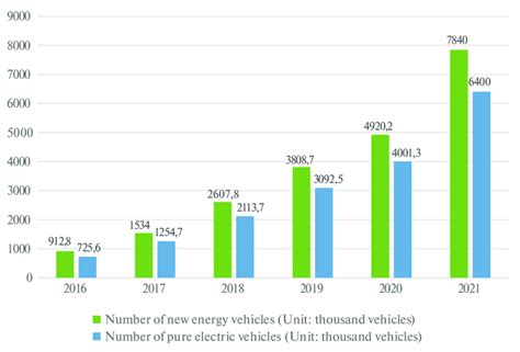 2016 2021 China S New Energy Vehicle Ownership Source Ministry Of