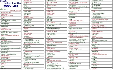 What is the scd diet food list – Health News