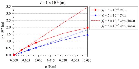 The Variation Of Maximal Beam Deflection W With The Load Q For Various