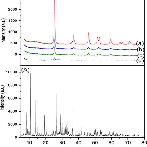 X Ray Diffraction Patterns Of A BW11 And Ba Bare TiO2 B 4