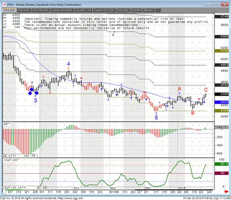 Futures Trading 102 Educational Videos along with Wheat Market Outlook