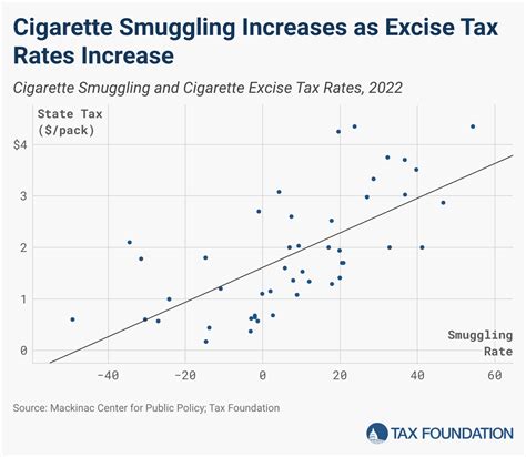 Cigarette Smuggling Increases As Excise Tax Rates Increase THE JOSIAH