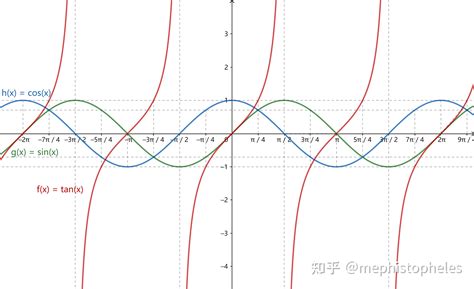 参考002 三角函数（正弦、余弦、正切、余切、正割、余割、外正割、外余割、正矢、余矢、半正矢、半余矢，反正矢，反余矢，半反正矢，半反余矢