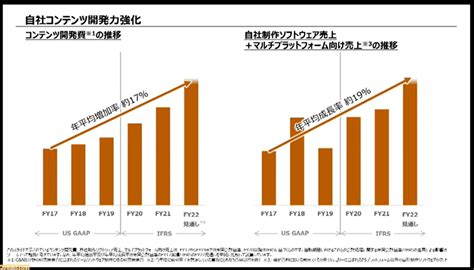 ソニー、ゲーム・ネットで3兆円弱の売上高を記録。グループ売上高は過去最高99兆円 303493227