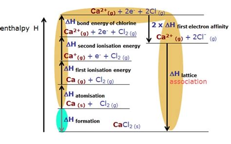 Example Of A Diagram Of Lattice Enthalpy Adrian Cs Blogosphere