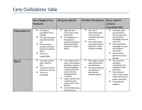 Early Civilization Table Key Geographical Features Religious Beliefs