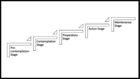 Transtheoretical Model of Change | Download Scientific Diagram