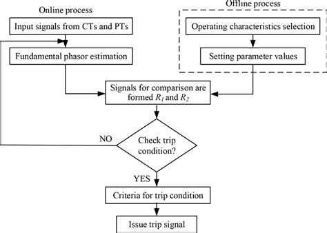 Flowchart Of The Distance Relay Model Download Scientific Diagram