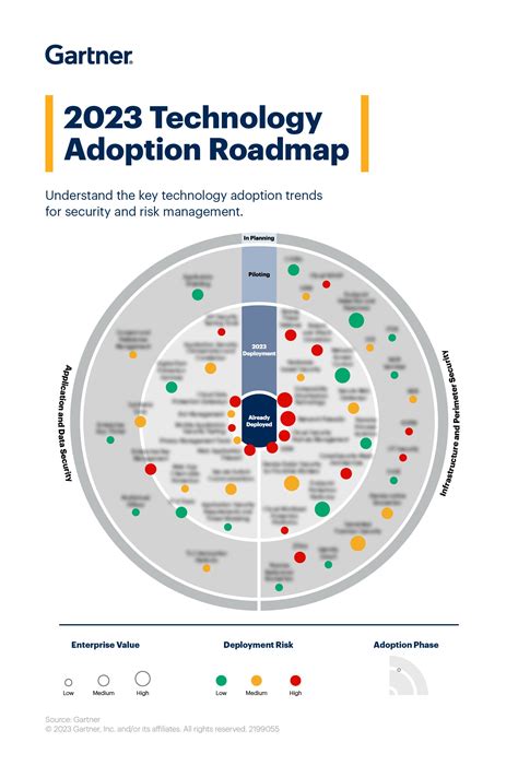 Emerging Technologies On The 2023 Gartner Impact Radar 52 Off