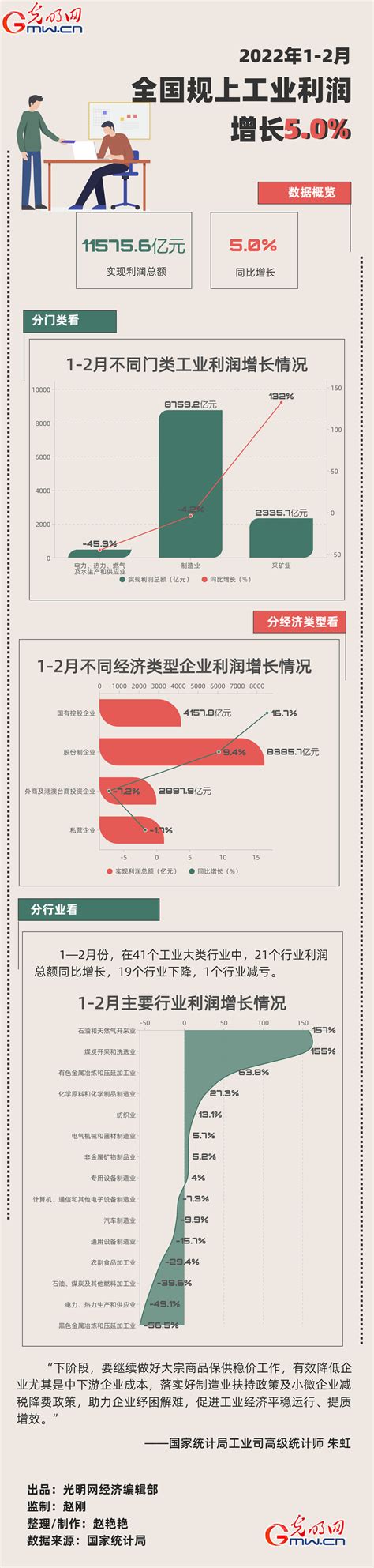 数据图解丨前2月全国规上工业企业利润115756亿元 同比增长50荔枝网新闻