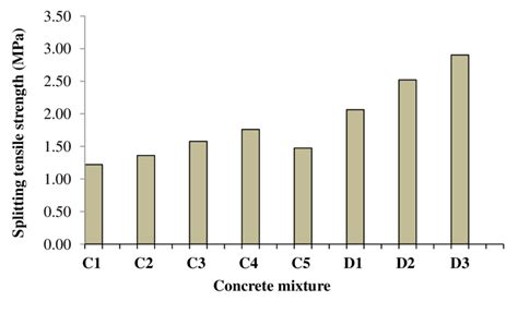 Splitting Tensile Strength Test Results Download Scientific Diagram