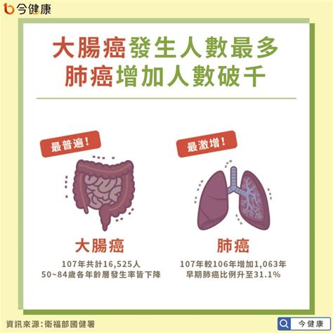 十大癌症最新統計 專家：4篩檢做好做滿 祝你健康 三立新聞網 Healthsetncom