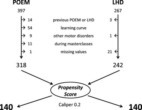 Poem Versus Laparoscopic Heller Myotomy In The Treatment Of Esophageal