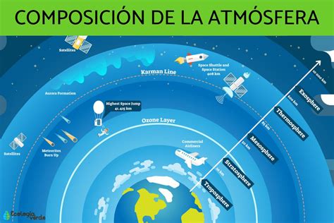 C Mo Est Formada La Atm Sfera Para Ni Os