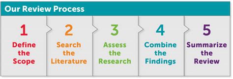 Systematic Research Reviews Capabilities