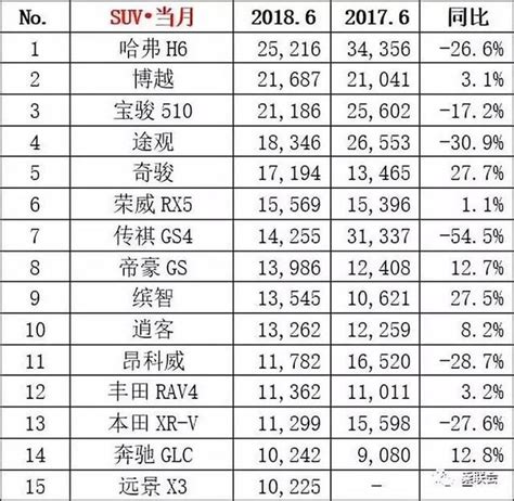 6月汽車銷量榜出爐，國產suv霸占前三，轎車銷量大增！ 每日頭條